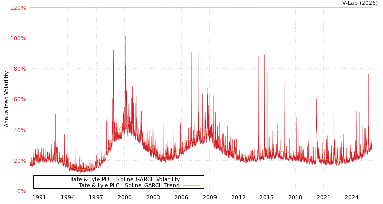 graph of Tate & Lyle PLC SGARCH