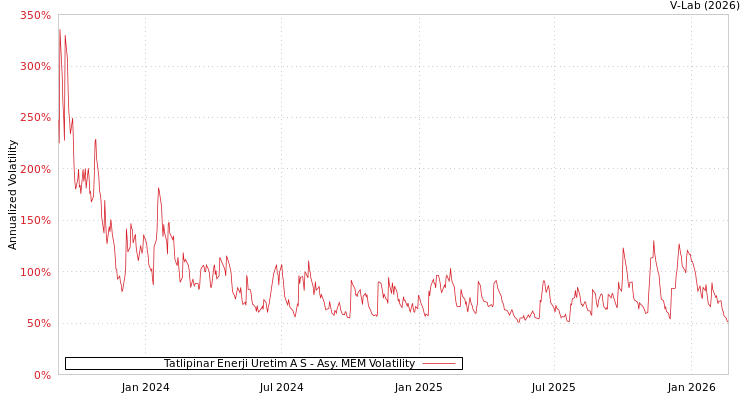 graph of Tatlipinar Enerji Uretim A S AMEM