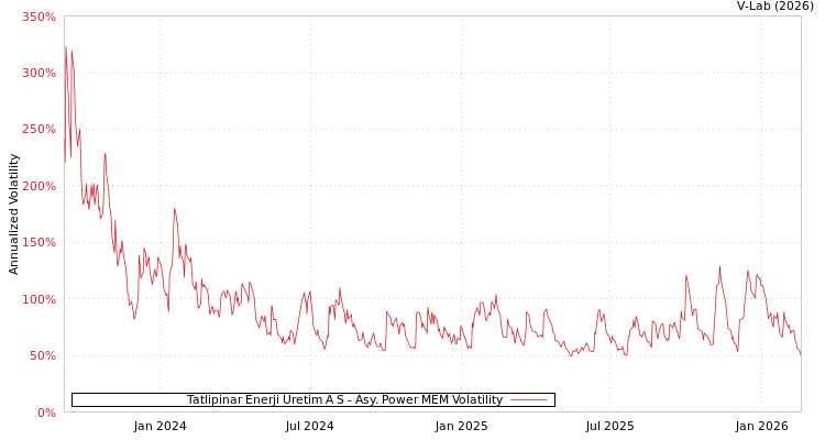 graph of Tatlipinar Enerji Uretim A S APMEM