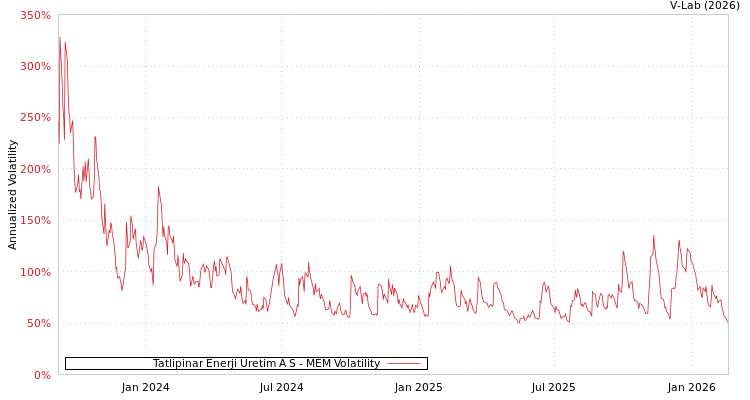 graph of Tatlipinar Enerji Uretim A S MEM