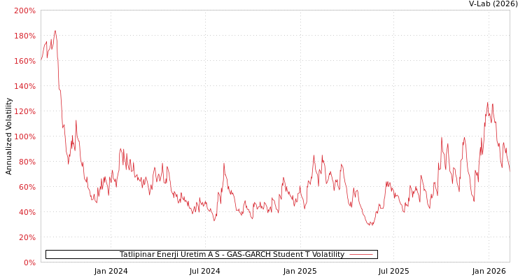 graph of Tatlipinar Enerji Uretim A S GAS-GARCH-T