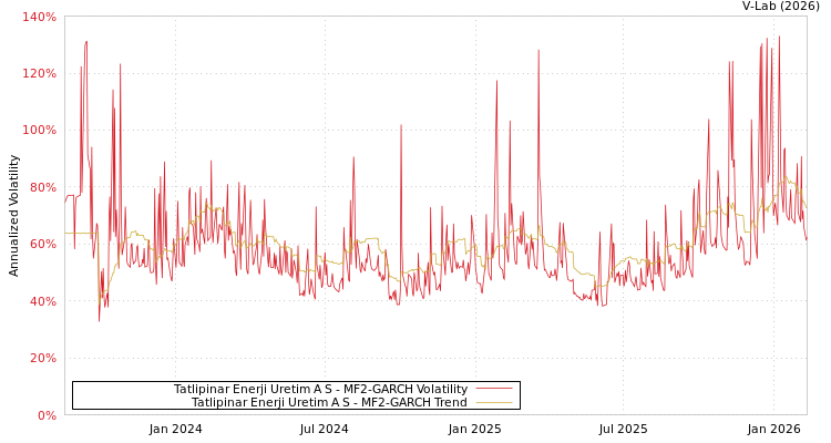 graph of Tatlipinar Enerji Uretim A S MF2-GARCH