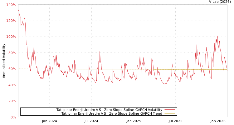 graph of Tatlipinar Enerji Uretim A S S0GARCH