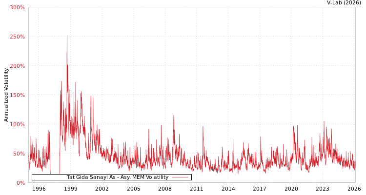 graph of Tat Gida Sanayi As AMEM