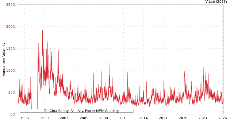 graph of Tat Gida Sanayi As APMEM