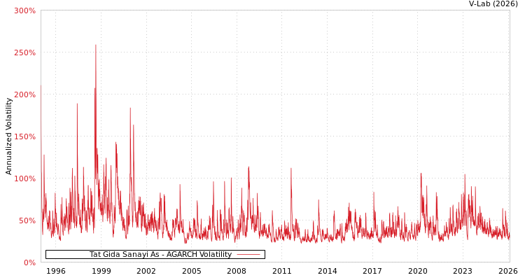 graph of Tat Gida Sanayi As AGARCH