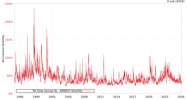 graph of Tat Gida Sanayi As APARCH