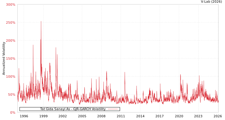 graph of Tat Gida Sanayi As GJR-GARCH