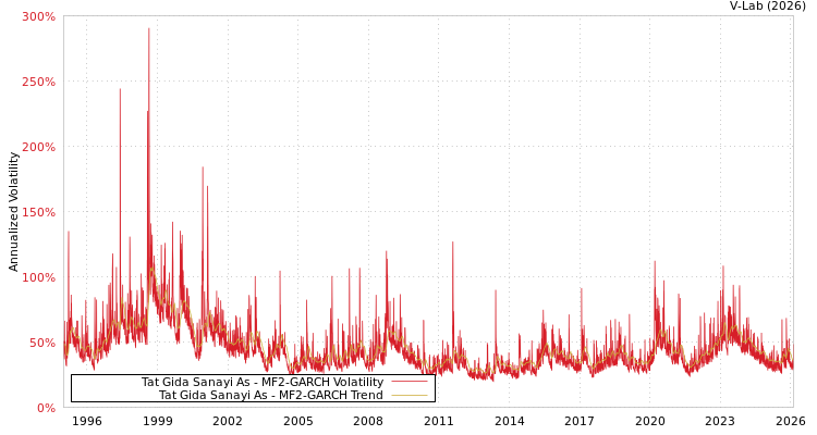 graph of Tat Gida Sanayi As MF2-GARCH