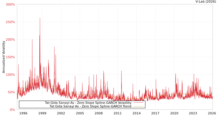 graph of Tat Gida Sanayi As S0GARCH