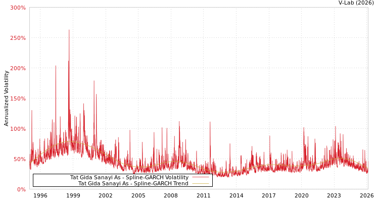 graph of Tat Gida Sanayi As SGARCH