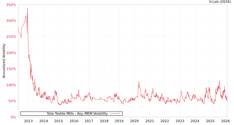 graph of Tata Textile Mills AMEM