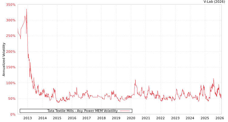 graph of Tata Textile Mills APMEM