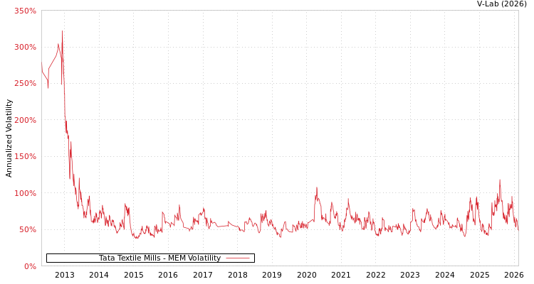 graph of Tata Textile Mills MEM