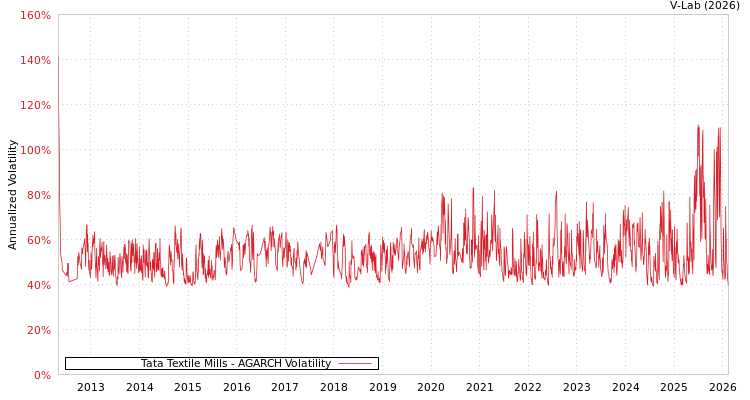 graph of Tata Textile Mills AGARCH