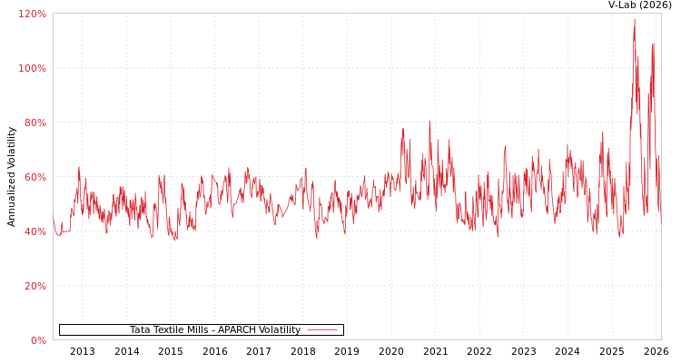 graph of Tata Textile Mills APARCH