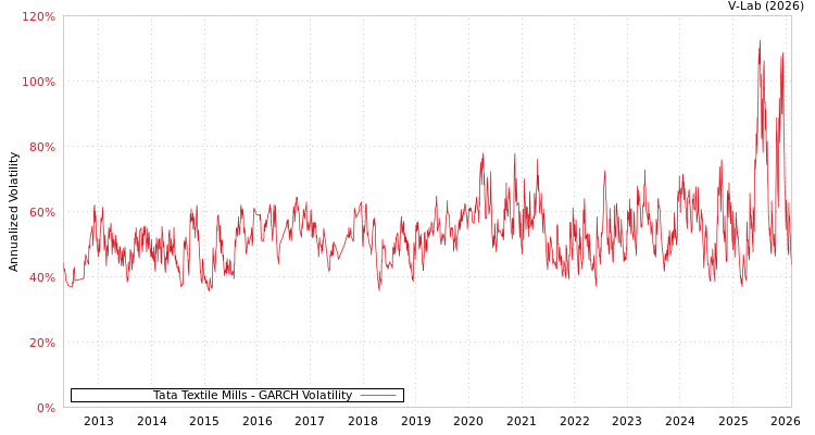 graph of Tata Textile Mills GARCH