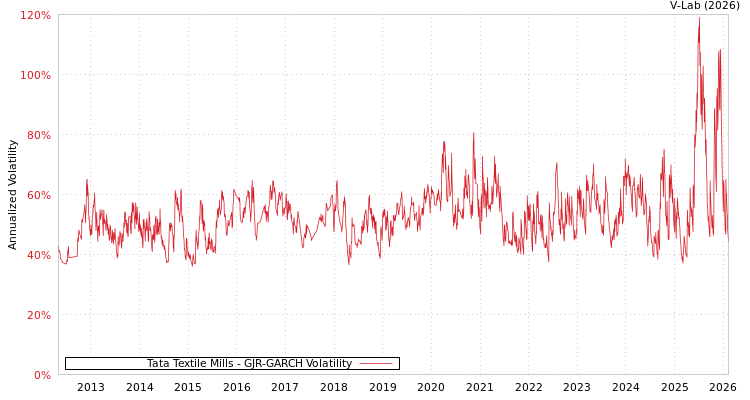 graph of Tata Textile Mills GJR-GARCH