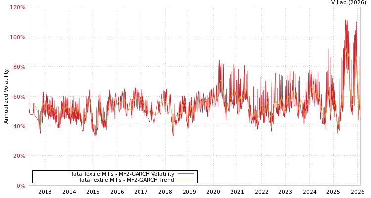 graph of Tata Textile Mills MF2-GARCH
