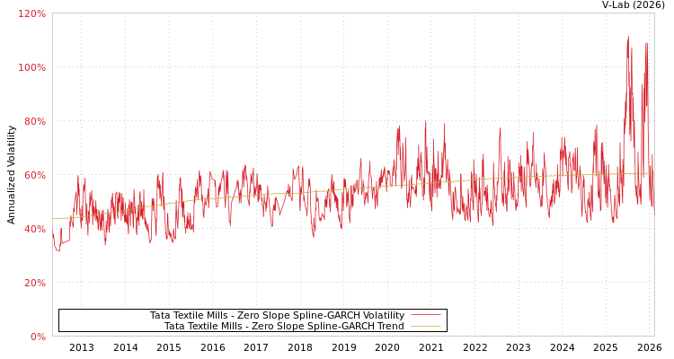 graph of Tata Textile Mills S0GARCH