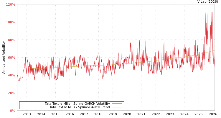 graph of Tata Textile Mills SGARCH