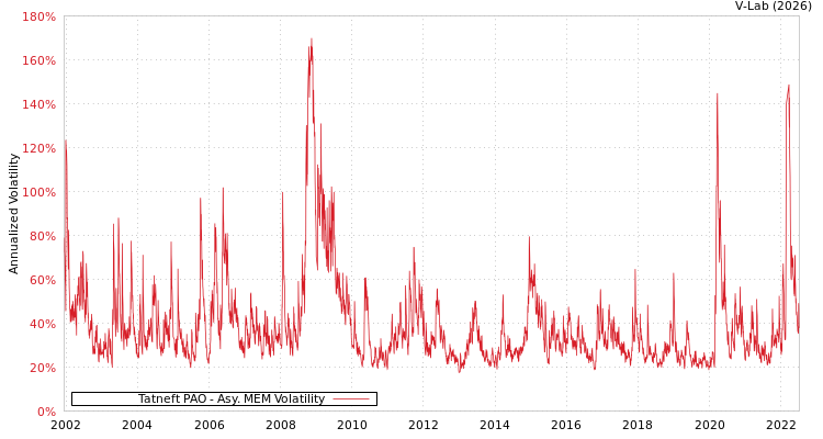 graph of Tatneft PAO AMEM