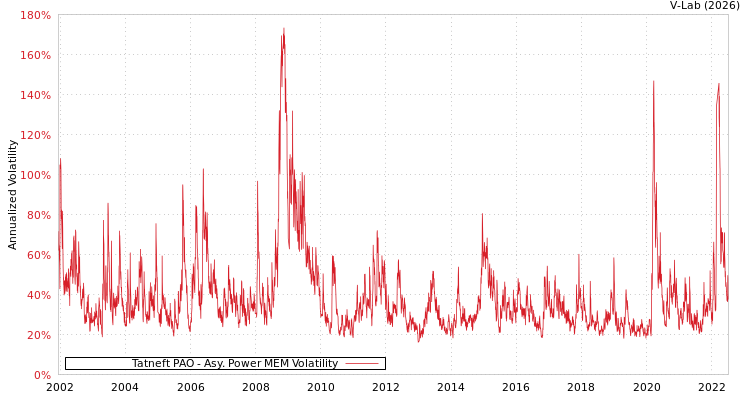graph of Tatneft PAO APMEM