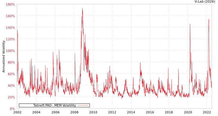 graph of Tatneft PAO MEM