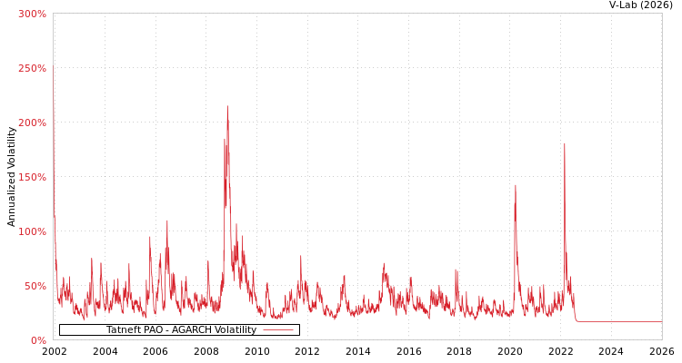 graph of Tatneft PAO AGARCH