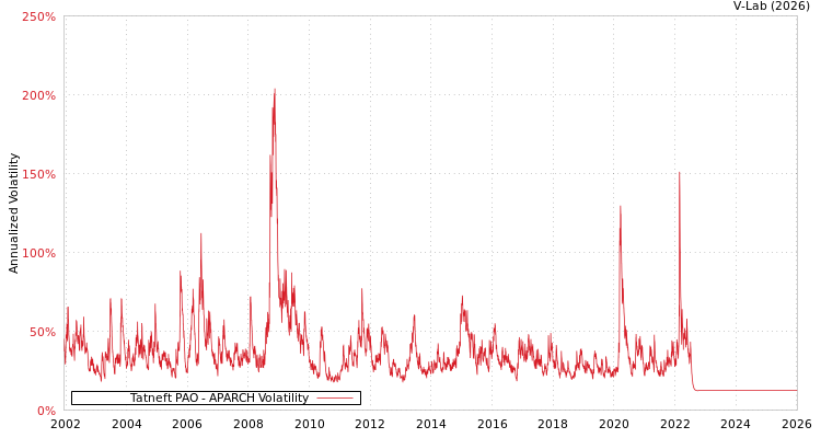 graph of Tatneft PAO APARCH