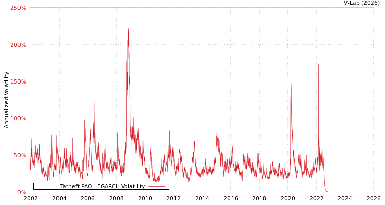 graph of Tatneft PAO EGARCH