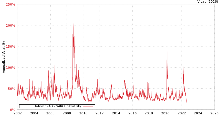graph of Tatneft PAO GARCH