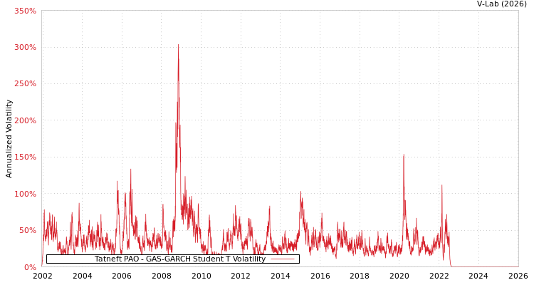 graph of Tatneft PAO GAS-GARCH-T