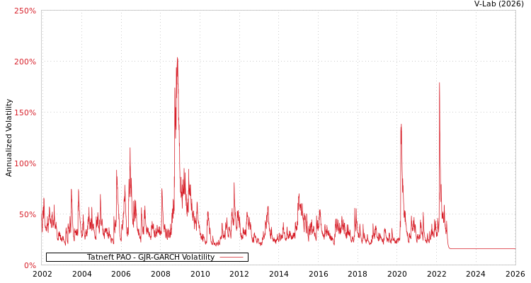 graph of Tatneft PAO GJR-GARCH