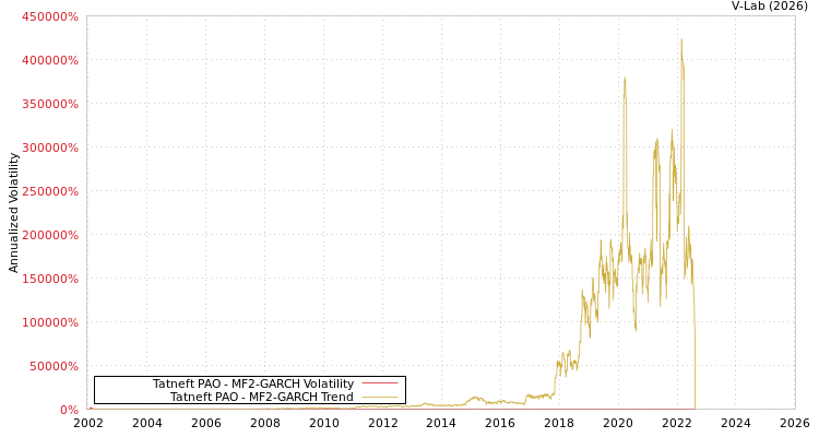 graph of Tatneft PAO MF2-GARCH