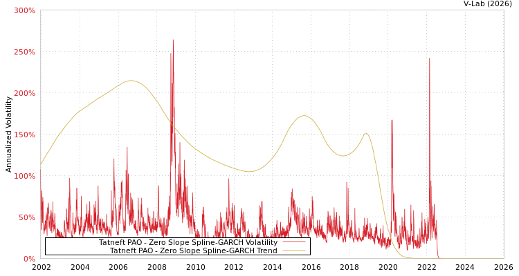 graph of Tatneft PAO S0GARCH
