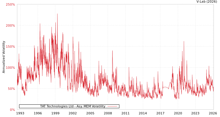 graph of TAT Technologies Ltd AMEM