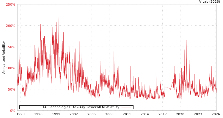 graph of TAT Technologies Ltd APMEM