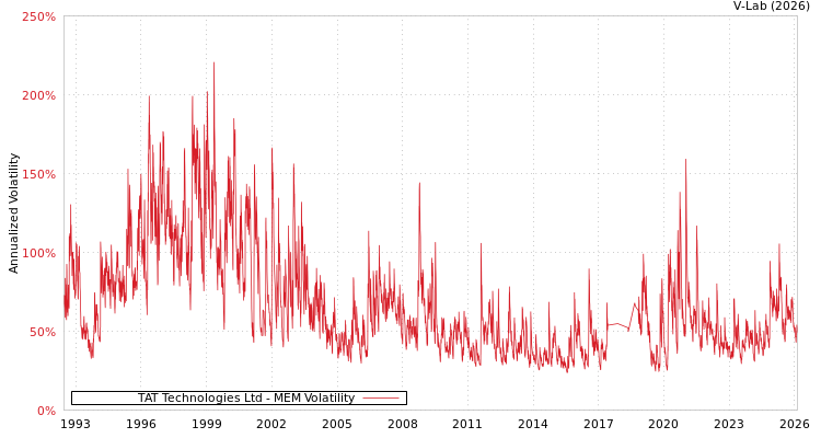 graph of TAT Technologies Ltd MEM
