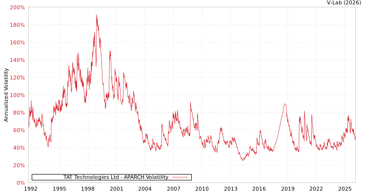 graph of TAT Technologies Ltd APARCH