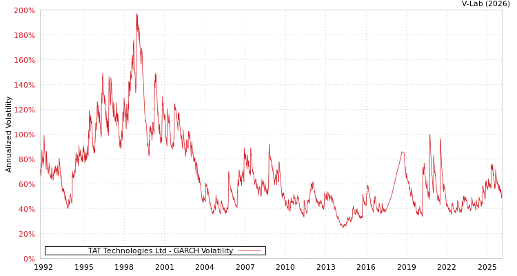 graph of TAT Technologies Ltd GARCH