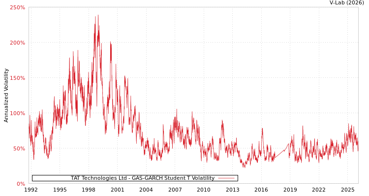 graph of TAT Technologies Ltd GAS-GARCH-T
