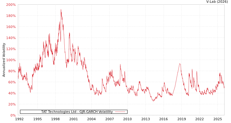 graph of TAT Technologies Ltd GJR-GARCH