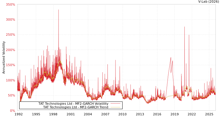 graph of TAT Technologies Ltd MF2-GARCH