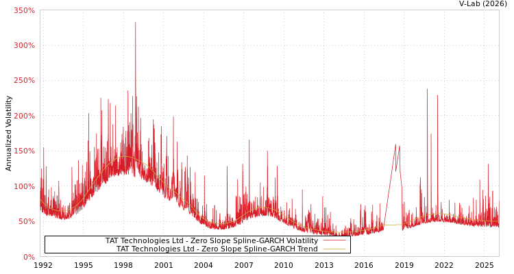 graph of TAT Technologies Ltd S0GARCH