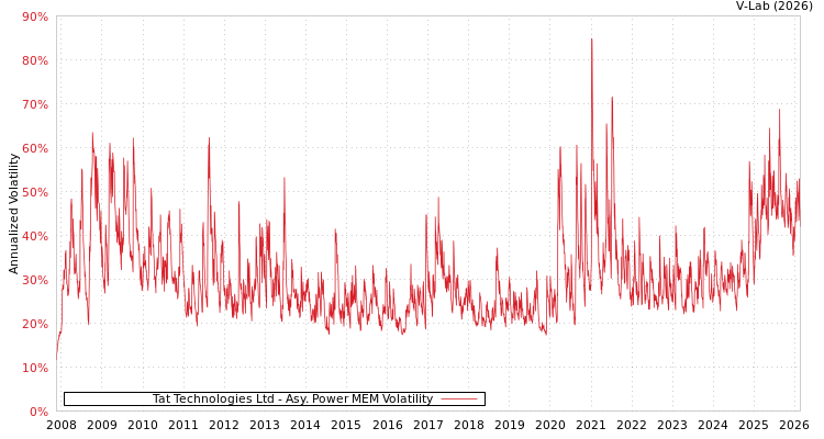 graph of Tat Technologies Ltd APMEM