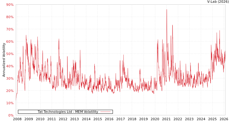graph of Tat Technologies Ltd MEM