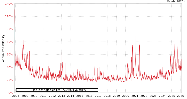 graph of Tat Technologies Ltd AGARCH