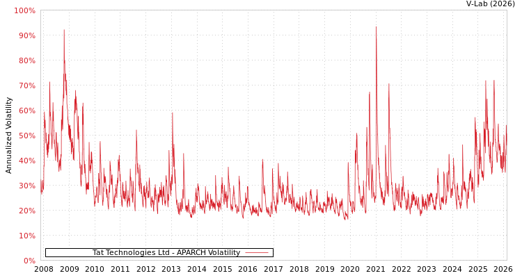 graph of Tat Technologies Ltd APARCH
