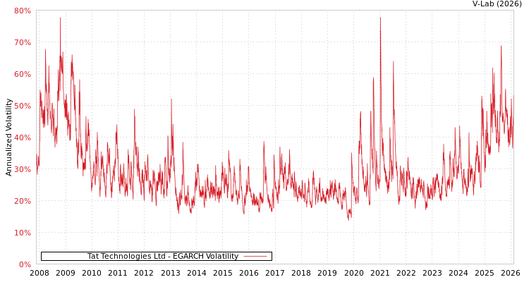 graph of Tat Technologies Ltd EGARCH